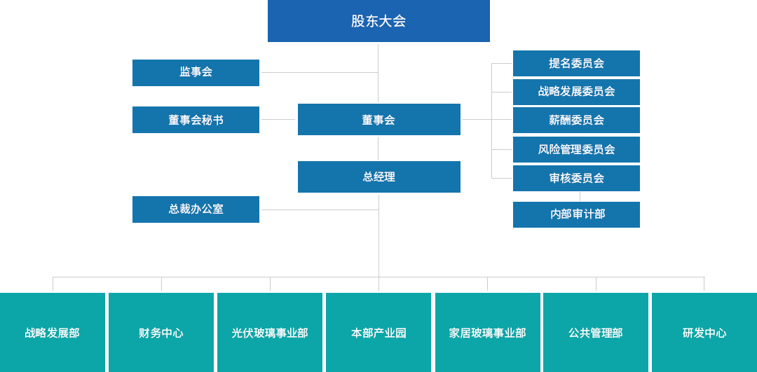 Organizational