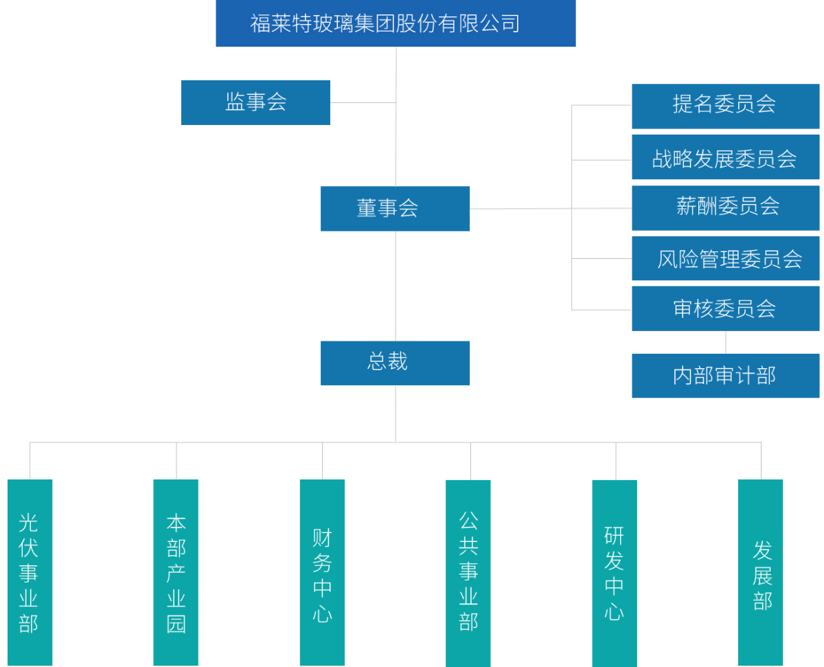 管理架构